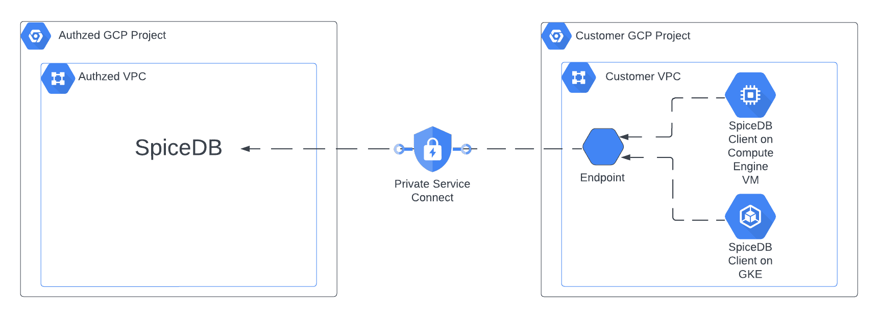 gcp_dedicated_diagram.png